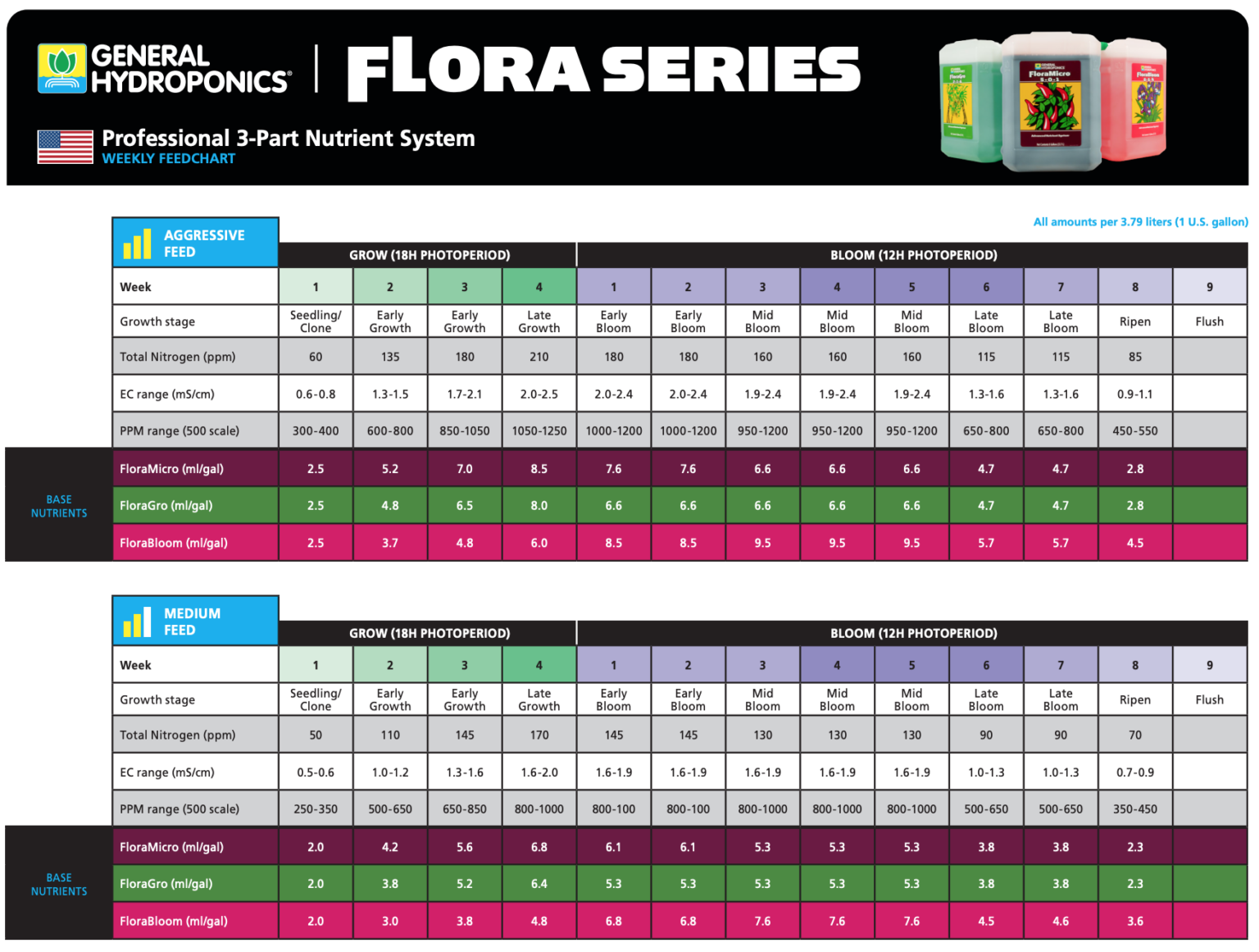 General Hydroponics Feed Chart Unlocking Plant Growth Potential